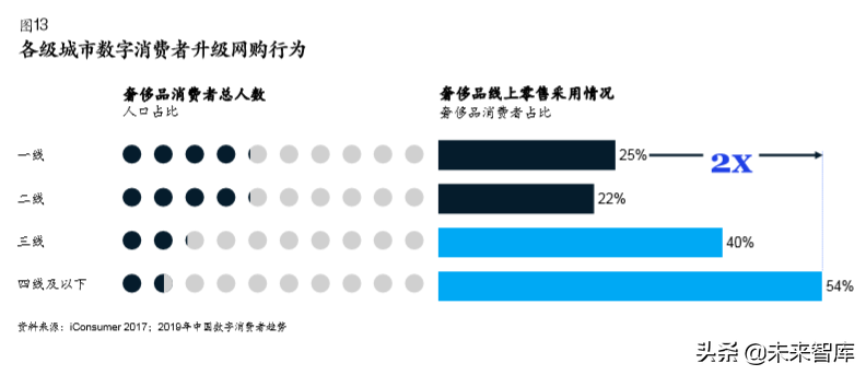 麥肯錫中國數字消費者趨勢分析2019