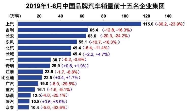 燃油车就要被淘汰？上半年11家中国车企出现销量下滑，车市遇寒冬