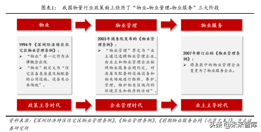 房产物业深度研究：行业空间超2万亿，渗透率和集中度待提升