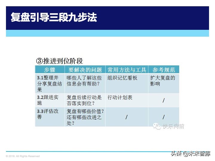 管理工具：复盘方法论，如何做复盘