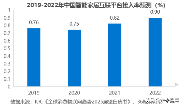 智能家居行业研究报告：5G时代下的智能家居竞争格局