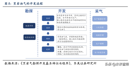 美国页岩油气发展历程及成功因素分析