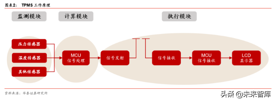 胎压监测系统行业专题报告：国产TPMS芯片的成长机会分析