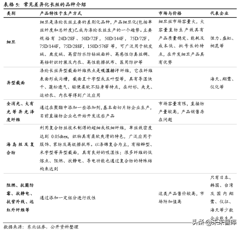 聚酯化工企业竞争力分析：涤纶长丝差异化是超额利润的护城河