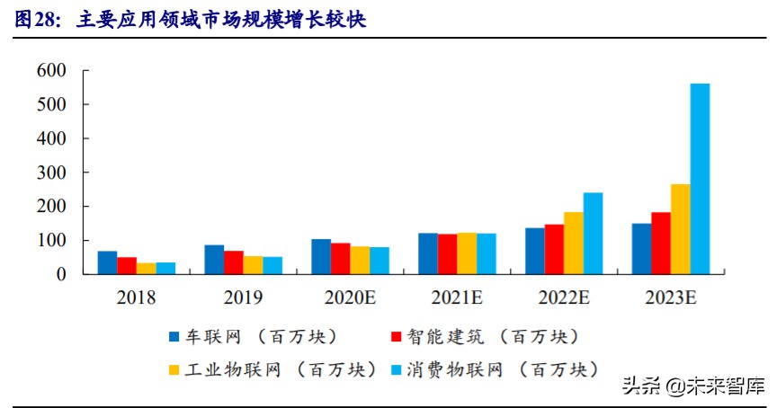 物联网行业深度报告：5G赋能，万物互连