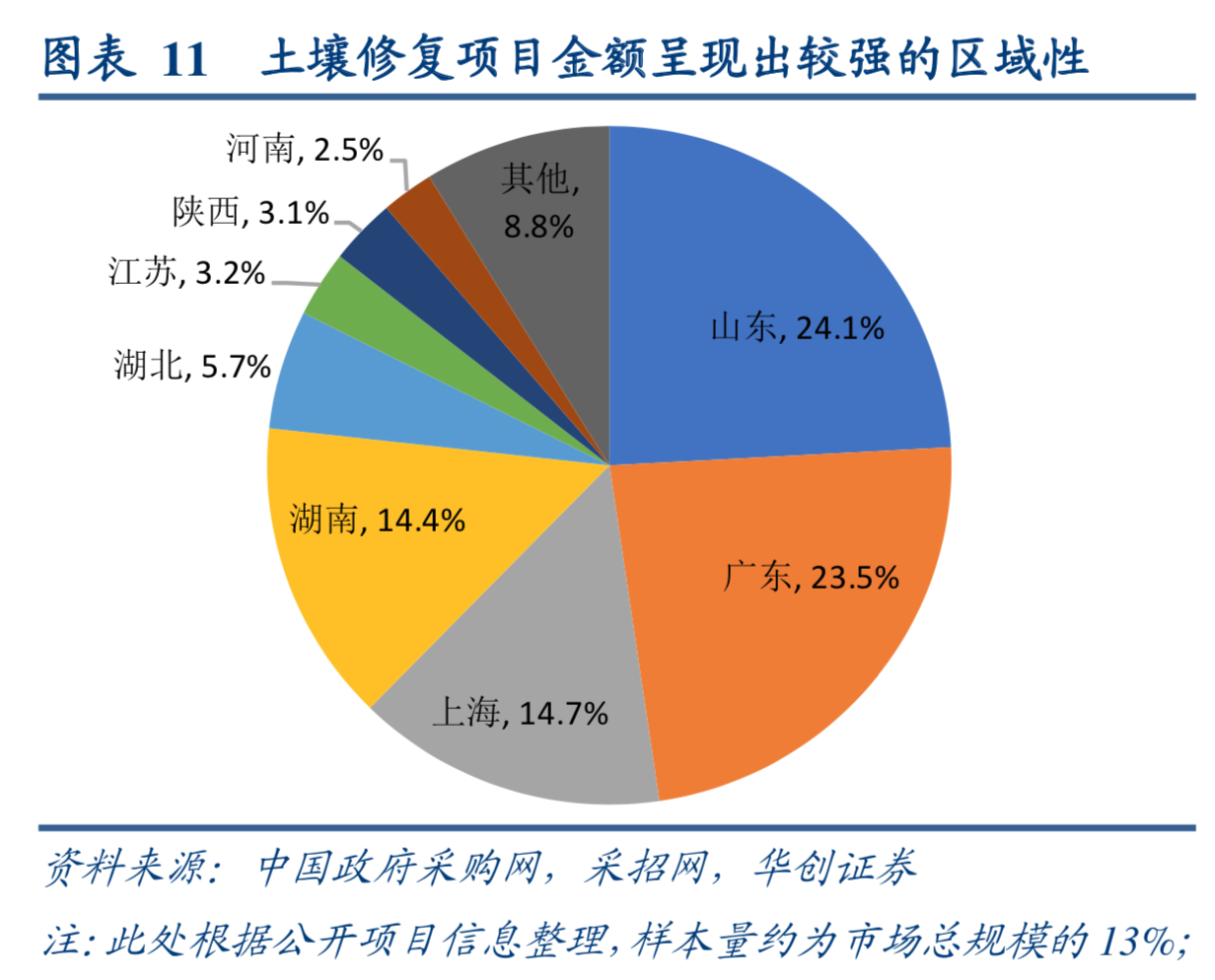 土壤修复专题研究报告：重点发展要素与前景展望