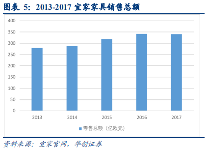 宜家深度研究：渠道、產品、供應鏈三位一體構筑競爭優勢