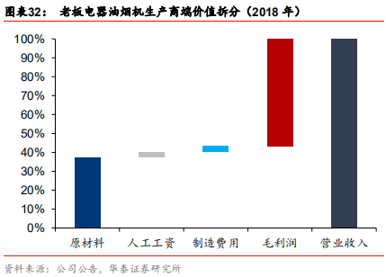 定制家居行业解析：由渠道红利到精益化扩张，深耕整装和大家居