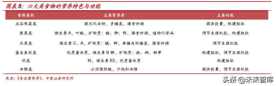 食品饮料行业深度报告：抗疫，从合理饮食开始