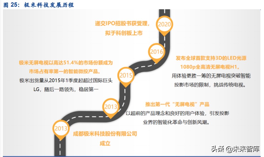 智能投影行业专题报告：发展前景、竞争格局、行业龙头