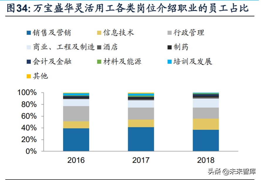 人力资源服务行业深度报告：看好灵活用工，对比龙头竞争力