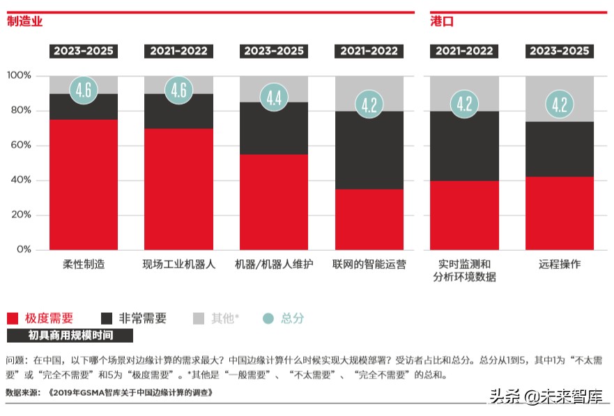 5G时代的边缘计算：中国的技术和市场发展