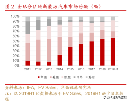 新能源汽车产业深度研究报告：从2.0迈入3.0时代（113页）上篇