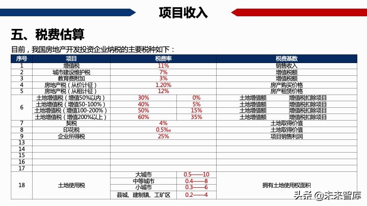 房地產開發項目經濟測算方法精品(117頁PPT)