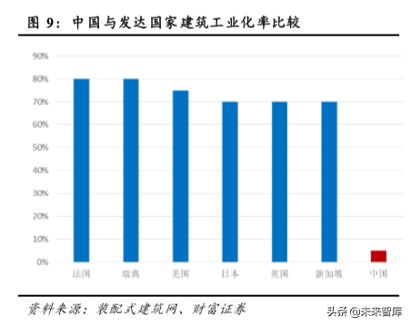 装配式建筑行业深度报告：短期成本压制，长期发展可期