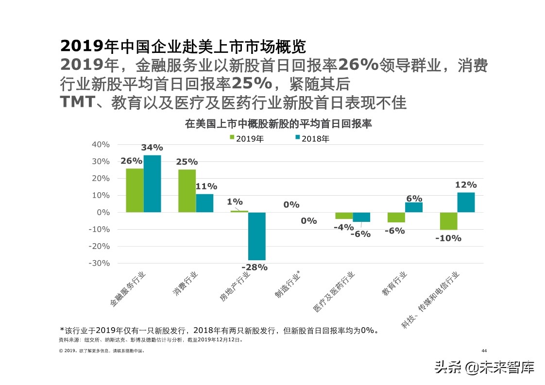 德勤中国內地及香港IPO市场分析：2019年回顾与2020年前景展望