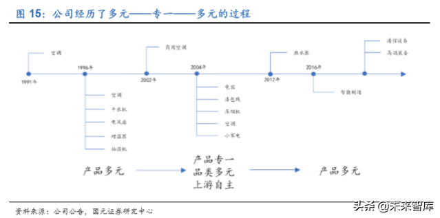 格力电器如何独立自主走出空调通途？