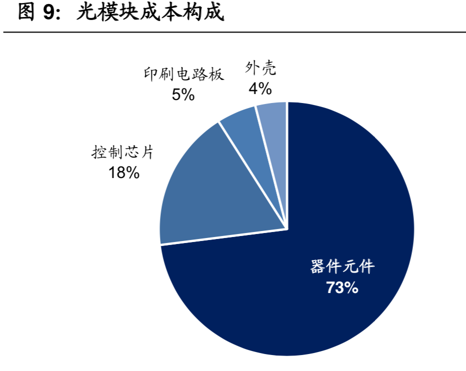 5G产业链之光器件行业深度研究pdf