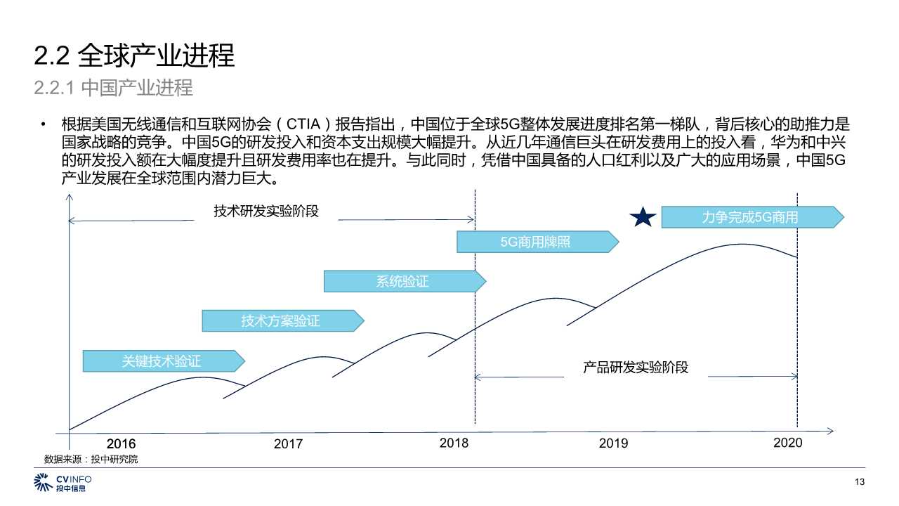 中国5G产业发展与投资分析报告2019
