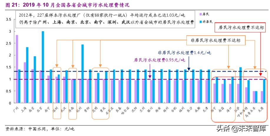 水务行业专题报告：提质周期下，你所不了解的水价