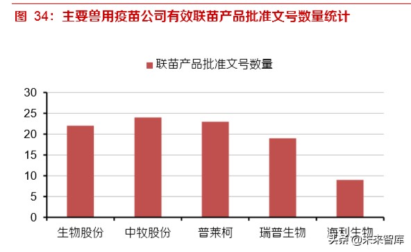 动物疫苗专题报告：周期恢复启程，创新单品可期