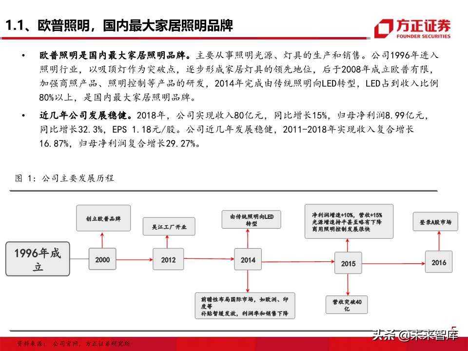照明行业专题报告之欧普照明深度解析