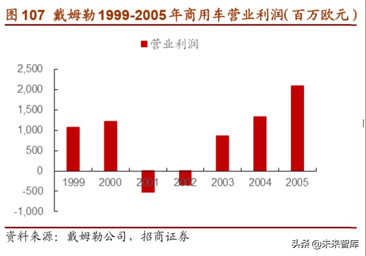 戴姆勒深度剖析：汽车行业的先驱，跨越世纪的高端（94页）下篇