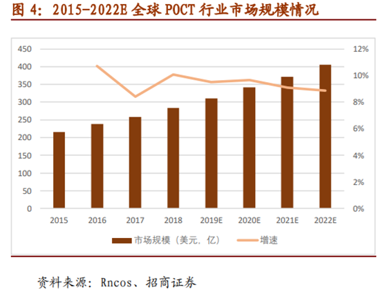 医疗检测之POCT行业深度报告：新市场，新技术，新预期