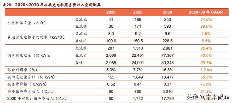 新基建之充电桩行业深度报告：过去、现在、未来