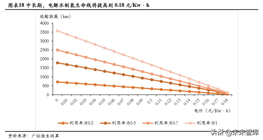 氢能源成本链深度分析：氢气成本能降到几何？.pdf