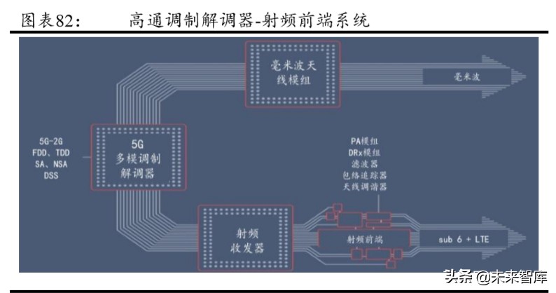 5G产业链专题报告：射频前端行业趋势与格局解析