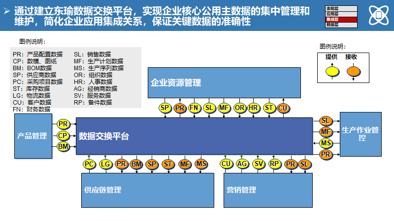 大型制造企业IT蓝图规划及实施路线（140页）