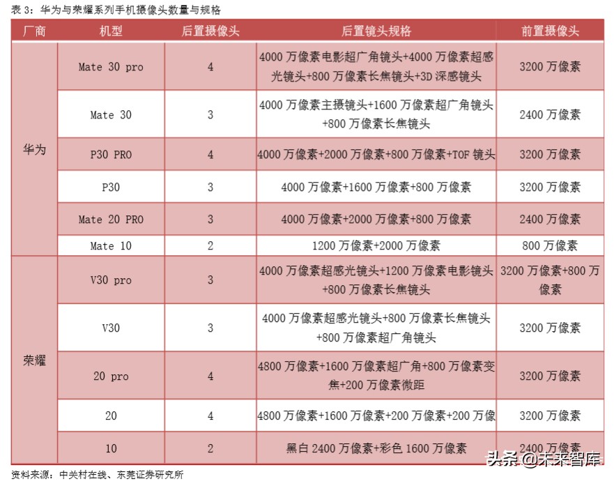 手机产业前瞻分析：多摄渗透、CIS、玻塑混合、ToF、屏下摄像