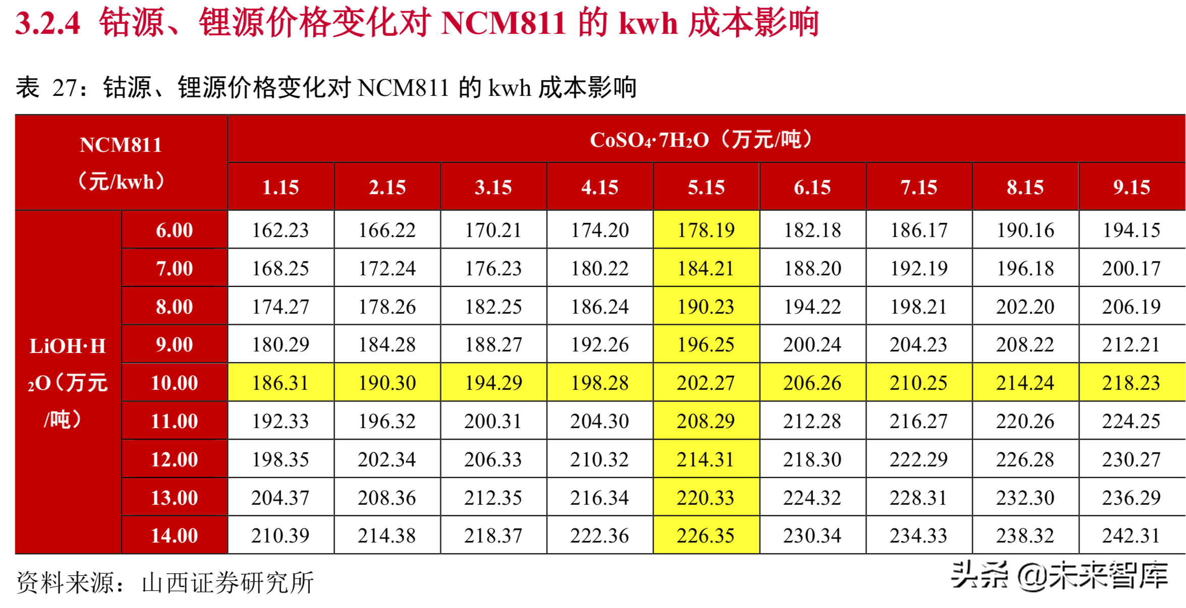 锂电池行业分析：从工艺、成本及供需角度看三元材料高镍化趋势