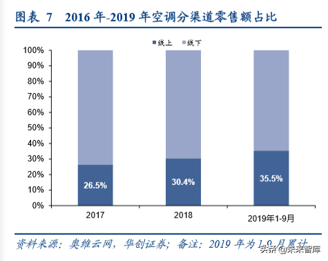 家电行业渠道战略深度研究：效率升级，品牌制胜