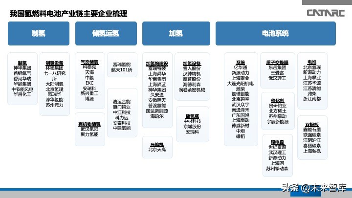 氢燃料电池汽车产业发展研究报告