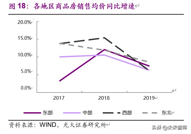 房地产行业2019年分析及2020年新冠疫情敏感性研究