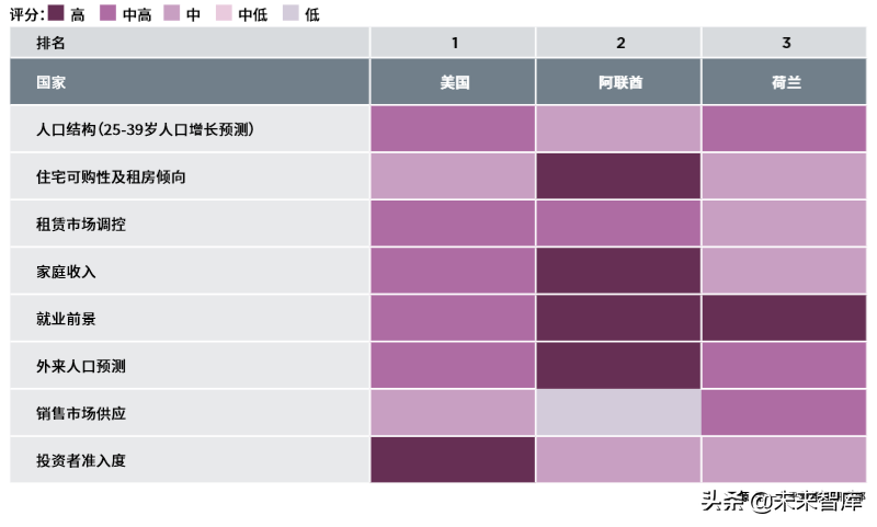 2019全球住宅报告：全球更多需求被导向租赁市场