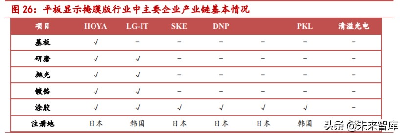 掩膜版行业深度报告：光刻工艺“底片”，国产替代步伐加快