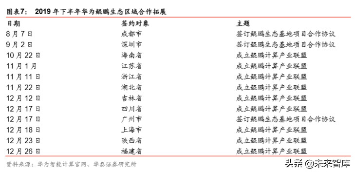 华为鲲鹏生态产业机遇分析