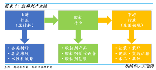 胶粘剂行业深度报告
