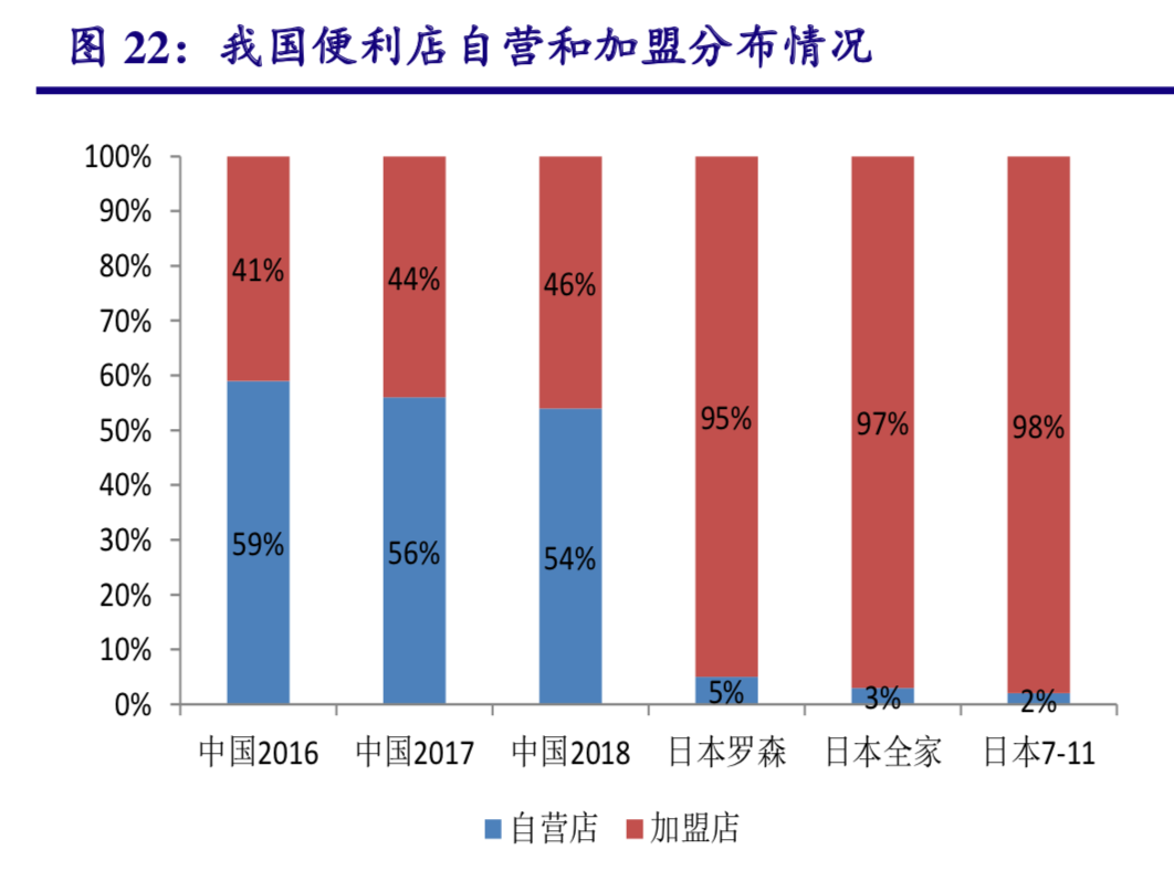 便利店行业研究：本土零售商如何享受便利店市场红利？