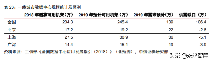 科技产业下半年投资策略：168页剖析数字化、新基建自主可控