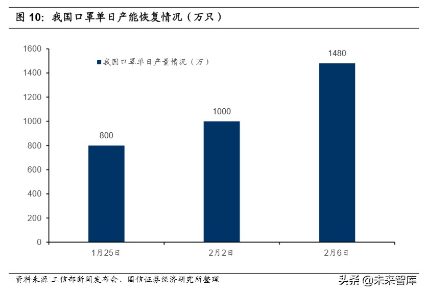 医用口罩产业链专题报告：口罩自由还有多远