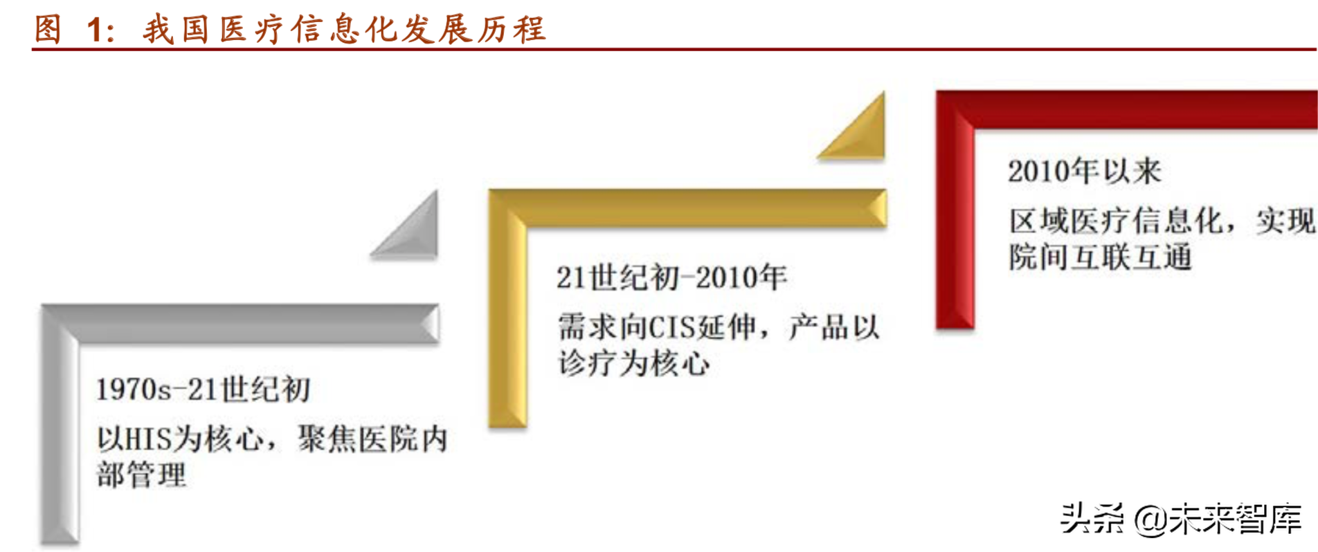医疗信息化深度研究报告（75页）