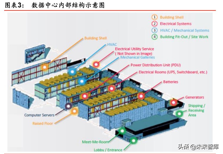 IDC行业深度报告：绿色化、模块化、定制化等趋势带来产业新机遇