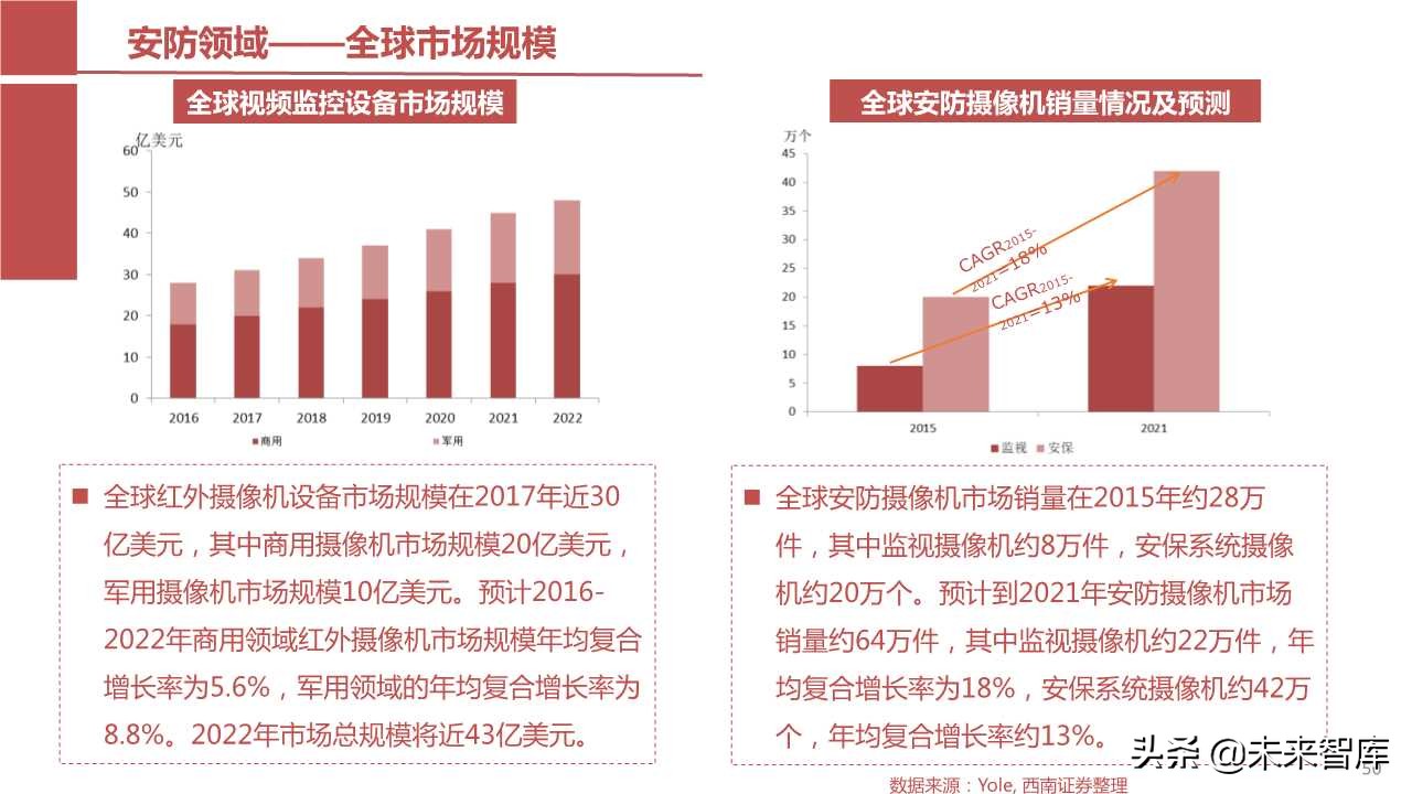 摄像头芯片CMOS图像传感器（CIS）行业报告（123页PPT）