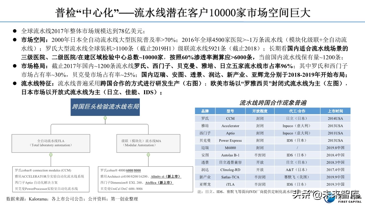 体外诊断行业深度报告：流水线、POCT、特检、外包四大发展主线