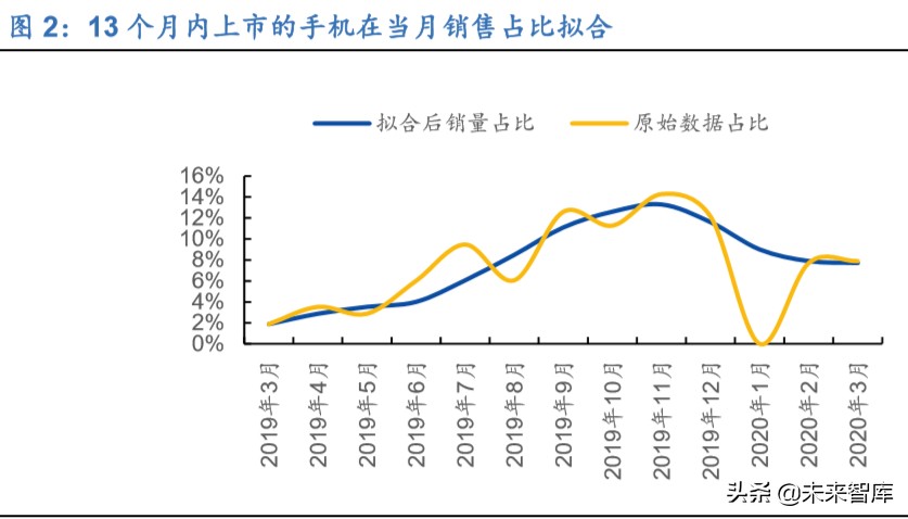 疫情影响下的手机摄像头需求分析