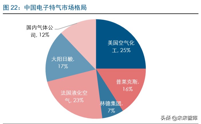 半导体行业专题报告：IC东进势已起，电子特气迎春风